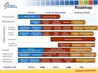 Roadmap Transacciones Campaign Management Minería y  Analytics Optimization Campañas Tiempo - Real Integración de Aplicaciones Campañas al Año CRM Operativo Impactos a la Organización CRM Analítico Canales Decenas Cientos Miles Proactivo Guiado por Oportunidades Guiado por el Cliente Área analítica Madura Estructura Orientada hacia el cliente Revisión de  Compensación Autoservicio Web, Telefono, etc. Back office & Fulfillment Integración de Puntos de Venta Customer Care y Call Center Tutores de Cuentas Clave Cliente Consentido Cross-Sell Up-Sell Campañas guiadas por el cliente Campañas por Segmento Autoservicio: Web, Teléfono, Kioscos. Otros Inbound: Teléfono  y Puntos de Venta en Tienda Campañas por Departamento 5 3 Estilo de Vida Lealtad Abandono Segmentación por Valor Wallet Share Campañas por estilo de vida Tarjeta de Crédito > 50% Retensión Sistema de T. Crédito Atención a Clientes Transacciones Objetivos por Departamento Outbound:  Correo, e-mail, Teléfono. Otros Fullfilment Objetivos por Campaña Nuevos Productos y Servicios Propensión de Compra Optimización de Campañas Campañas de Lealtad Valor a  Largo Plazo Customer Care en Tiempo Real Totalidad Interacciones Integración con Autoservicio Datos Básicos y Demográficos Campañas Permanentes Campañas de Retensión Programa de Lealtad Tarjeta de Crédito 