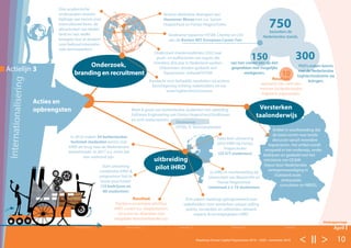 < II > 10Roadmap Human Capital Topsectoren 2016 – 2020 - november 2016
Internationalisering
Actielijn 3
Acties en
opbrengsten
Acties en
opbrengsten
START
November December
Eindrapportage
AprilFebruari MaartJanuari
Onderzoek,
branding en recruitment
uitbreiding
pilot iHRD
Versterken
taalonderwijs
Onderzoek masterstudenten (UU) naar
push- en pullfactoren van expats die
minstens drie jaar in Nederland werken.
Uitkomsten worden gedeeld met
Topsectoren. Initiatief:HTSM.
Deelname topsector HTSM, Chemie en LSH
aan de Boston MIT European Career Fair.
Drie academische
onderzoeken leveren
bijdrage aan kennis over
intercultureel leren, de
attractiviteit van Neder-
land en‘aan welke
knoppen kun je draaien’
voor behoud internatio-
nale kenniswerkers.
Artikel in voorbereiding dat
de basis vormt voor brede
discussie vanuit meerdere
topsectoren. Het artikel wordt
verspreid in het onderwijs, onder
bedrijven en gedeeld met het
ministerie van OC&W.
(Input door Nederlandse
vertegenwoordiging in
Duitsland zoals
ambassade,
consulaten en NBSO).
Actieve deelname (lezingen) aan
Hannover Messe met o.a. Saxion
Hogeschool en Fontys Hogescholen.
Meet & greet van buitenlandse studenten van opleiding
Software Engineering van Fontys Hogeschool Eindhoven
en acht ondernemers.
Aandacht voor behaalde resultaten via actieve
berichtgeving richting stakeholders en via:
www.hightechnl.nl/mensen
Twee keer uitvoering
pilot iHRD op Fontys
Hogescholen
(25 ICT-studenten)
2x iHRD in voorbereiding bij
Universiteit van Maastricht en
Hanze Hogeschool
(minimaal 2 x 10 studenten)
300150
10
750
PhD’s maken kennis
met de Nederlandse
hightechindustrie via
lezingen.
van hen voeren één op één
gesprekken met mogelijke
werkgevers.
bezoeken de
Nederlandse stands.
Resultaat
aanname van ruim tien
mensen bij Nederlandse
hightech organisaties.
Deelname:
HTSM, IT, Kennisinstituten
Start uitvoering
combinatie iHRD &
programma‘Get to
know your future’
(10 bedrijven en
80 studenten)
Resultaat
Positieve ervaringen pilotfase
iHRD. Levert o.a. stageplaatsen,
excursies en afspraken over
mogelijke dienstverbanden op.
In 2016 maken 50 buitenlandse
techniek studenten kennis met
iHRD als brug naar de Nederlandse
arbeidsmarkt. In 2017 e.v. moet dat
een veelvoud zijn.
Drie expert meetings georganiseerd voor
stakeholders over versterken unique selling
points, versterken en uitbreiden netwerk
experts & vervolgstappen iHRD.
 