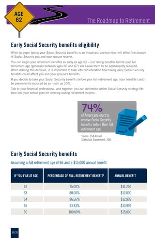 10/20
When to begin taking your Social Security benefits is an important decision that will affect the amount
of Social Security you and your spouse receive.
You can begin your retirement benefits as early as age 62 – but taking benefits before your full
retirement age (generally between ages 66 and 67) will cause them to be permanently reduced.
When making this decision, it is important to take into consideration how taking early Social Security
benefits could affect you and your spouse’s benefits.
If you decide to take your Social Security benefits before your full retirement age, your benefits could
be permanently reduced by as much as 30%.
Talk to your financial professional, and together, you can determine which Social Security strategy fits
best into your overall plan for creating lasting retirement income.
Early Social Security benefits eligibility
Early Social Security benefits
Assuming a full retirement age of 66 and a $15,000 annual benefit
74%of Americans elect to
receive Social Security
benefits before their full
retirement age
62	 75.00%	$11,250
63	 80.00%	$12,000
64	 86.66%	$12,999
65	 93.33%	$13,999
66	 100.00%	$15,000
Percentage of full retirement benefit8
If you file at age Annual Benefit
The Roadmap to Retirement
AGE
62
Source: SSA Annual
Statistical Supplement, 2011
 