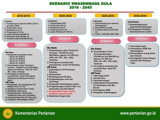 Kementerian Pertanian www.pertanian.go.id
SKENARIO SWASEMBADA GULA
2016 - 2045
Kebijakan
Kebijakan
Kebijakan
Kebijakan
SASARAN:
1. Produksi gula nasional (GKP) 3,261 jt
ton tahun 2019
2. Protas tebu 78 /ha
3. Rendemen 8.12 %
4. Protas gula 6.10 /ha
5. Lahan Existing 446.000 ha
6. Perluasan areal 65.000 ha
7. Produksi etanol 540.560,79 ton
SASARAN:
1. Swasembada GKP
2. Protas tebu 83 /ha
3. Rendemen 8.54 %
4. Protas gula 6.67 /ha
5. Lahan Existing 511.000 ha
SASARAN:
1. Swasembada gula nasional
Berkelanjutan
2. Diversifikasi produk
3. Produksi etanol 40.572.462
ton
4. Listrik 7.245.082,5 MG. Watt
SASARAN:
1.Swasembada gula
nasional Berkelanjutan
2.Pemantapan Produksi
Gula,Etanol dan Listrik
2035-20452025-20342020-20242016-2019
On farm
1. Deregulasi penyediaan lahan:
* Revisi PP 33/2014
* Revisi PP 60/2012
* Revisi PP 11/2010
* Revisi PP 72/2010
2. Pemanfaatan Lahan Perhutani/
Inhutani : 705.000 ha (inti 564.000ha;
plasma 141.000 ha) : HPK, HP, HPT,
APL, HGU, Terlantar
3. Peningkaan produksi dan
produktivitas Areal PG Existing,
Utamanya pembangunan kebun
benih
Off Farm
1. Revitalisasi dan Amalgamasi PG
BUMN 47PG 27 PG
2. Kebijakan Industri Gula 1 Pintu
3. Stabilisasi Harga Gula
4. Pengembangan Infrastruktur
(Pelabuhan,Jalan dan Jembatan)
5. Pengembangan Riset & Teknologi
6. Penguatan kelembagaan Petani
On farm
1.Pemanfaatan Lahan Perhutani/
Inhutani : 705.000 ha (inti
564.000ha; plasma 141.000 ha) :
HPK, HP, HPT, APL, HGU,
Terlantar
2.Peningkaan produksi dan
produktivitas Areal PG Existing
Off Farm
1.Optimalisasi 18 PG Swasta
Existing
2.Infrastruktur
3.Pembangunan PG Baru
4.Pengembangan riset dan
Teknologi
5.Penguatan kelembagaan petani
6.Pengembangan Industri Hilir ( Co
Generation dan Bio Etanol
7.Pengendalian impor secara
bertahap menjadi 0 (nol)
8.Stabilisasi Harga Gula
On Farm
1. Pemanfaatan Lahan
Perhutani/Inhutani :
705.000 ha (inti 564.000 ha;
plasma 141.000 ha) :
HPK, HP, HPT, APL,HGU,
Terlantar
2. Peningkaan produksi dan
produktivitas Areal PG
Existing
Off Farm
1. Teknologi (riset)
2. Infrastruktur
3. Penetrasi ekspor
4. Optimalisasi Pemanfaatan
Co Generation dan Bio
Etanol
5. Peningkatan SDM
6. Penguatan kelembagaan
1.Teknologi (riset)
2.Pemantapan SDM dan
Kelembagaan
3.Pemanfaatan energi listrik
dan ethanol
4.Peningkatan Pasar Exspor
Industri Hilir Berbasis
Tebu
 