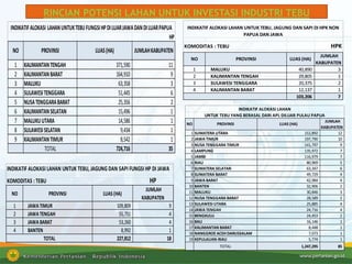 RINCIAN POTENSI LAHAN UNTUK INVESTASI INDUSTRI TEBU
HP
1 KALIMANTANTENGAH 371,590 11
2 KALIMANTANBARAT 164,910 9
3 MALUKU 63,358 3
4 SULAWESITENGGARA 51,445 6
5 NUSATENGGARABARAT 25,356 2
6 KALIMANTANSELATAN 15,496 1
7 MALUKUUTARA 14,586 1
8 SULAWESISELATAN 9,434 1
9 KALIMANTANTIMUR 8,542 1
TOTAL 724,716 35
INDIKATIFALOKASI LAHANUNTUKTEBUFUNGSIHPDILUARJAWADANDILUARPAPUA
NO PROVINSI LUAS(HA) JUMLAHKABUPATEN
HP
NO PROVINSI LUAS(HA)
JUMLAH
KABUPATEN
1 JAWATIMUR 109,809 9
2 JAWATENGAH 55,751 4
3 JAWABARAT 53,260 4
4 BANTEN 8,992 1
227,812 18TOTAL
KOMODITAS : TEBU
INDIKATIF ALOKASI LAHAN UNTUK TEBU, JAGUNG DAN SAPI FUNGSI HP DI JAWA
HPK
1 MALUKU 40,890 3
2 KALIMANTAN TENGAH 29,805 1
3 SULAWESI TENGGARA 20,375 2
4 KALIMANTAN BARAT 12,137 1
103,206 7
JUMLAH
KABUPATEN
LUAS (HA)
INDIKATIF ALOKASI LAHAN UNTUK TEBU, JAGUNG DAN SAPI DI HPK NON
PAPUA DAN JAWA
KOMODITAS : TEBU
NO PROVINSI
1 SUMATERA UTARA 212,892 12
2 JAWA TIMUR 197,790 10
3 NUSA TENGGARA TIMUR 141,797 9
4 LAMPUNG 135,972 7
5 JAMBI 116,979 7
6 RIAU 80,969 5
7 SUMATERA SELATAN 63,347 6
8 SUMATERA BARAT 49,729 4
9 JAWA BARAT 42,984 4
10 BANTEN 32,906 2
11 MALUKU 30,846 3
12 NUSA TENGGARA BARAT 28,589 2
13 SULAWESI UTARA 25,885 4
14 JAWA TENGAH 24,716 4
15 BENGKULU 24,453 2
16 BALI 16,146 1
17 KALIMANTAN BARAT 8,448 1
18 NANGGROE ACEH DARUSSALAM 7,073 1
19 KEPULAUAN-RIAU 5,774 1
TOTAL 1,247,295 85
LUAS (HA)
JUMLAH
KABUPATEN
INDIKATIF ALOKASI LAHAN
UNTUK TEBU YANG BERASAL DARI APL DILUAR PULAU PAPUA
NO PROVINSI
 