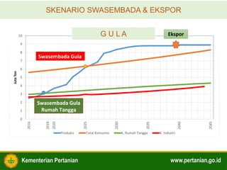 Kementerian Pertanian www.pertanian.go.id4
SKENARIO SWASEMBADA & EKSPOR
0
1
2
3
4
5
6
7
8
9
10
2016
2019
2020
2025
2030
2035
2040
2045
JutaTon
Produksi Total Konsumsi K. Rumah Tangga K. Industri
Swasembada Gula
Swasembada Gula
Rumah Tangga
G U L A Ekspor
 