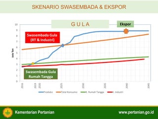 Kementerian Pertanian www.pertanian.go.id5
SKENARIO SWASEMBADA & EKSPOR
0
1
2
3
4
5
6
7
8
9
10
2016
2019
2020
2025
2030
2035
2040
2045
JutaTon
Produksi Total Konsumsi K. Rumah Tangga K. Industri
Swasembada Gula
(RT & Industri)
Swasembada Gula
Rumah Tangga
G U L A Ekspor
 