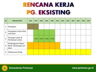 Kementerian Pertanian www.pertanian.go.id7
No RENCANA KERJA 2016 2017 2018 2019 2020 2021 2022 2023 2024 2025 2026 2027
1 Deregulasi
2
Penyediaan Lahan Clear
and Clean
3
Persiapan Lahan &
Pembukaan Lahan
5.000 10,000 15,000 24,000
4
Pembangunan Kebun
Benih Berjenjang Luar
Jawa
5 Pelaksanaan Giling
 