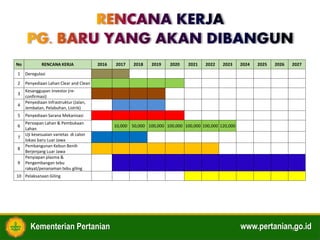 Kementerian Pertanian www.pertanian.go.id9
No RENCANA KERJA 2016 2017 2018 2019 2020 2021 2022 2023 2024 2025 2026 2027
1 Deregulasi
2 Penyediaan Lahan Clear and Clean
3
Kesanggupan Investor (re-
confirmasi)
4
Penyediaan Infrastruktur (Jalan,
Jembatan, Pelabuhan, Listrik)
5 Penyediaan Sarana Mekanisasi
6
Persiapan Lahan & Pembukaan
Lahan
10,000 50,000 100,000 100,000 100,000 100,000 120,000
7
Uji kesesuaian varietas di calon
lokasi baru Luar Jawa
8
Pembangunan Kebun Benih
Berjenjang Luar Jawa
9
Penyiapan plasma &
Pengembangan tebu
rakyat/penanaman tebu giling
10 Pelaksanaan Giling
 