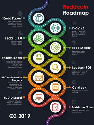 Reddcoin
Roadmap
“Redd Paper”
“Redd Paper” updated"
White paper release for
PoSV v2 and modified
staking protocol.
PoSV v2
Phase 1: Design and
Develop of Redd Core
PoSV v2 – Enhanced
Staking –
Redd ID 1.0
Redd ID Browser
Extension1.0 Beta
(limited release)
Redd ID code
ReddID code release
(public github/gitlab
access)
Reddcoin.com
Website relaunch, updated
functionality, development
blog and social
connectivity to the
Reddhead Community
Reddcoin POS
Reddcoin POS (Point Of
Sale/Invoice) App for
iPhone and Android
RDD Ambassador
Program
Reddcoin Ambassador
program initiation and
setup, earn special
rewards for growing the
Reddcoin adoption CoinLock
Integration and launch on
CoinLock
RDD Discord
Relaunch of Reddcoin
Discord for collaboration,
chat and testing/support
Reddcoin China
Launch of Reddcoin China
social channels
Q3 2019
 
