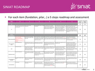 SINIAT ROADMAP
3
Item 0 1 2 3 4 5
Actual 2015
Score
Target 2016
Score
5S 2 3
5S
Area is disorganised, dirty with little or
no marking or signage. Poorly lit. Poor
safety performance.
Some training in 5S. Spot
improvements.
Pilot implementation in place - training
and awareness.
Pilot completed and roll out underway.
Training and awareness provided to all
employees. Generally uncluttered, limited
unnecessary items in evidence. Lighting
improving, cleanliness increasing.
5S' implemented plant wide. Only required
items in work space. Clear labelling for proper
storage of all items, with appropriate
inventory levels. Daily cleaning performed at
least by end of shift. Evidence of
improvement and sustainability. Regular
audits (eg monthly) performed by supervision.
The area has a definite 'Wow' factor.
5S implemented, audited and sustained. All
labelling / markings provide instant
understanding of area status. Machinery very
clean, all areas uncluttered, no excess items
in evidence. "You can eat off the floor"
cleanliness and "hospital orderliness". Well
lit, well maintained equipment and facility.
Safety performance excellent. The area looks
'world class'.
2 3
VISUAL
MANAGEMENT
2,2 2,7
Problem solving leadership
- No use of local problem solving tool
(shop floor for example) :
-No use of root cause analysis
-Problems in the hand of one person
without help
-could take several days/weeks to be
performed
-could lead to change way to work
Pb solving tools are managed (Kpi
impact, $ impact,, people in charge,
target dates)
40% of Countermeasures completed on
time and tracked. There is evidence of
structured problem solving to obtain
countermeasures. There is evidence of
leaders using "go look see"
60% of Countermeasures completed on time
and tracked. There is evidence of structured
problem solving to obtain countermeasures.
There is evidence of leaders using "go look
see"
80% of countermeasures completed on time
and monitored for effectiveness. All CCC's
show evidence of structured practical problem
solving or some form of root cause analysis.
Almost all (90%) of countermeasures
completed on time and monitored for
effectiveness. All CCC's show evidence of
structured practical problem solving or some
form of root cause analysis.
4 3
System of Information
Centers
No site information Centre Site information centre in place, and
some Value Stream information centers
evident
(50%) Operation and maintenance
team information centers in place.
(100%) Operation and maintenance team
information centers in place. Leaders audit
the appropriate information centre at least
once per month
Most (80%) functional support teams using
information centers.
All information Centers established.
Information Centre Audit schedule in place
and adhered to. Audit results reviewed
monthly. Periodic review of Info Centre to
check Info Centre Process if effective.
1 3
Goals
No published team goals Team ownership of some (20%) metrics
and targets, and can describe the
linkage to site key performance
indicator (Kpi) and internal and
external customers and suppliers.
Team ownership of many (50%) metrics
and targets, and many link to site Kpis.
Reference to customers and suppliers.
Team ownership of most (80%) metrics and
targets, and evidence of linkage to site Kpis
are evident. Reference to customers and
suppliers.
Team ownership of almost all (90%) metrics
and targets, with most team members
understanding the link to Kpis . Customers
and suppliers actively involved in info centre,
facilitating understanding of needs.
Team ownership of (all, 100%) metrics and
targets, and clear linkage and team
understanding of link to site Kpis is evident.
Clear understanding of customer and supplier
impact of business decisions.
2 2
Daily Meeting Processes
No regular meeting process No formal meeting rules established.
Mix of electronic and hand updated
visuals.
Meeting rules established. Most (80%)
of updates are by hand.
Someone familiar with area can check
instantanally if performance is in line
with target or not.
Meeting rules followed. Almost all (90%)
metrics updated by hand. Correct meeting
attendee metric 90% + in green zone
All team members demonstrate respect for
each other, clear collaboration and self
discipline. Most but not all (internal)
customers and suppliers involved in team.
Almost all visuals updated by hand.
All the team demonstrate Respect for each
other, clear collaboration, and self discipline.
Evidence of (internal) customer involvement
in the team. Visuals all updated by hand.
Anyone can check instantanally if
performance is in line with target or not.
2 4
Problem solving boards
(drumbeat)
No drumbeat / production analysis
boards
Weekly manual monitoring system with
problem solving involving good
countermeasures
Daily monitoring system with problem
solving at shop floor level. Leaders
actively sponsoring problem solving.
Hour by Hour Manual Monitoring with 5 why
problem solving at shop floor level. Leaders
ask about why something happened, not just
how to get back on track.
Hour by Hour Manual Monitoring system
clearly displayed and accessible by majority
of staff. Practical Problem solving at shop
floor level.
Real Time Monitoring System, with system
clearly displayed and accessible by majority
of staff.
0 2
Drives improvement
No Improvement Some actions tracked but not
systematically
Actions tracked are clear. 50% of
tracked actions show sustained
improvement. Flow of issues evident.
Most (80%) of tracked actions show
sustained improvement. Escalation criteria
are established and appropriate issues are
transferred. There is visual evidence of
Continuous Improvement (Kaizen) activities.
Improvement goals and plans displayed at the
information centre, usually using A3s.
Strong visual evidence of Continuous
Improvement (Kaizen) activities being the way
we work. Clear indication of progress against
plan.
4 2
 For each item (fundation, pilar,..) a 5 steps roadmap and assessment
 