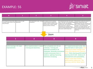 5
0 1 2 3 4 5
Area is disorganised, dirty with little or
no marking or signage. Poorly lit. Poor
safety performance.
Some training in 5S. Spot
improvements.
Pilot implementation in place - training
and awareness.
Pilot completed and roll out underway.
Training and awareness provided to all
employees. Generally uncluttered, limited
unnecessary items in evidence. Lighting
improving, cleanliness increasing.
5S' implemented plant wide. Only required
items in work space. Clear labelling for proper
storage of all items, with appropriate
inventory levels. Daily cleaning performed at
least by end of shift. Evidence of
improvement and sustainability. Regular
audits (eg monthly) performed by supervision.
The area has a definite 'Wow' factor.
5S implemented, audited and sustained. All
labelling / markings provide instant
understanding of area status. Machinery very
clean, all areas uncluttered, no excess items
in evidence. "You can eat off the floor"
cleanliness and "hospital orderliness". Well
lit, well maintained equipment and facility.
Safety performance excellent. The area looks
'world class'.
Zoom
1 2 3 4
Some training in 5S. Spot
improvements.
Pilot implementation in place
- training and awareness.
Pilot completed and roll out
underway. Training and
awareness provided to all
employees. Generally uncluttered,
limited unnecessary items in
evidence. Lighting improving,
cleanliness increasing.
5S' implemented plant wide. Only
required items in work space. Clear
labelling for proper storage of all
items, with appropriate inventory
levels. Daily cleaning performed at
least by end of shift. Evidence of
improvement and sustainability.
Regular audits (eg monthly)
performed by supervision. The
area has a definite 'Wow' factor.
EXAMPLE: 5S
 