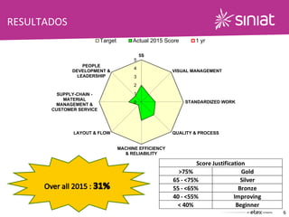 RESULTADOS
6
>75% Gold
65 - <75% Silver
55 - <65% Bronze
40 - <55% Improving
< 40% Beginner
Score Justification
0
1
2
3
4
5
5S
VISUAL MANAGEMENT
STANDARDIZED WORK
QUALITY & PROCESS
MACHINE EFFICIENCY
& RELIABILITY
LAYOUT & FLOW
SUPPLY-CHAIN -
MATERIAL
MANAGEMENT &
CUSTOMER SERVICE
PEOPLE
DEVELOPMENT &
LEADERSHIP
Target Actual 2015 Score 1 yr
 