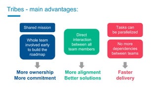 More ownership
More commitment
Whole team
involved early
to build the
roadmap
Faster
delivery
Direct
interaction
between all
team members
More alignment
Better solutions
Tribes - main advantages:
Shared mission Tasks can
be parallelized
No more
dependencies
between teams
 