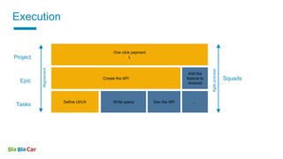 Define UI/UX Write specs Dev the API ...
Project
Epic
Tasks
Squads
Agileprocess
Alignement
Execution
One click payment
L
Create the API
Add the
feature to
Android
 