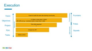 Define UI/UX
Epic
Tasks
Agileprocess
Execution
Create the API
One click payment
L
Vision
Objectives
Project
Founders
Tribes
Squads
Communication
Alignement
I want to build the best ride sharing community
O: Book in less than 3 clicks
KR: 30% of our members book in less than 3 click
 