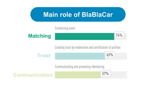 Main role of BlaBlaCar
Matching
Trust
Communication
 
