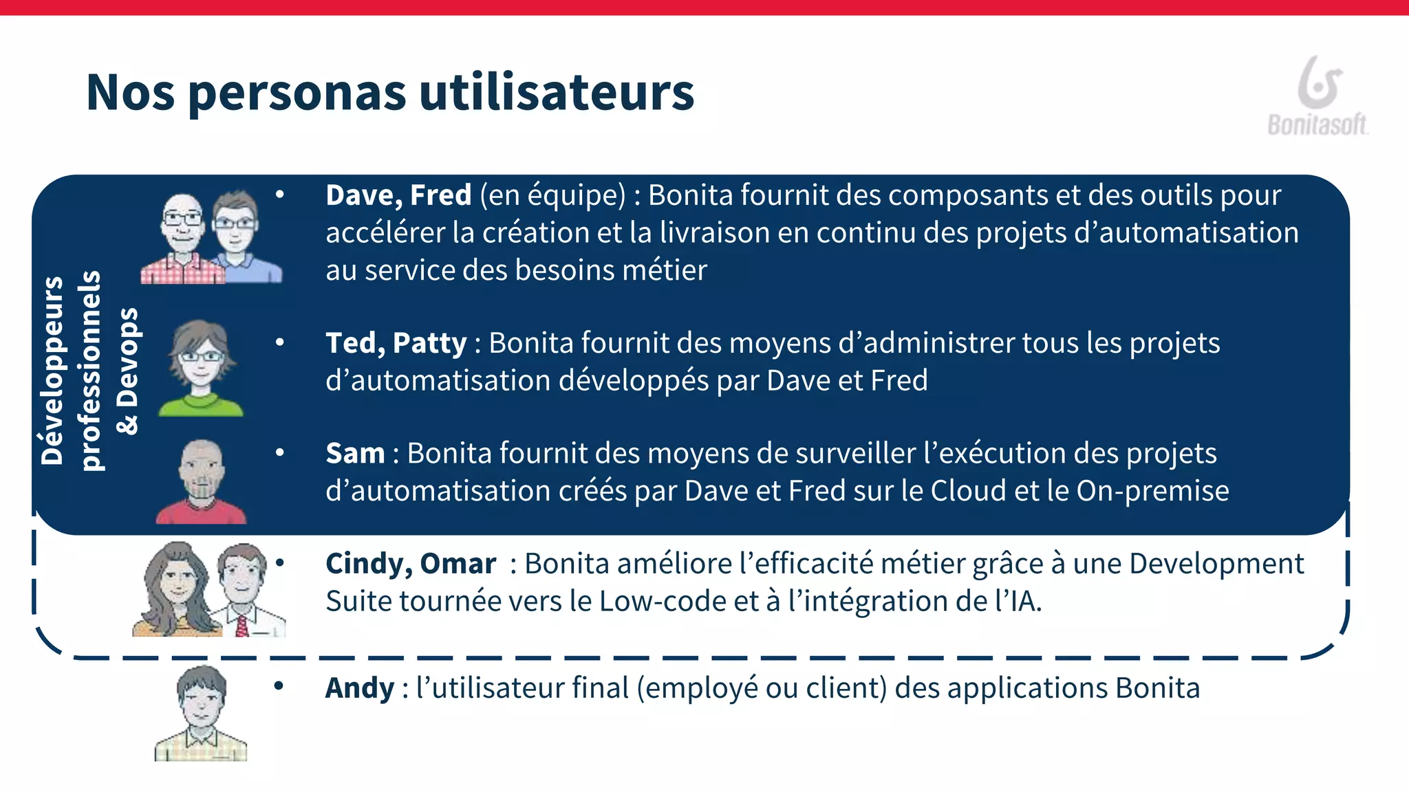 • Dave, Fred (en équipe) : Bonita fournit des composants et des outils pour
accélérer la création et la livraison en continu des projets d’automatisation
au service des besoins métier
• Ted, Patty : Bonita fournit des moyens d’administrer tous les projets
d’automatisation développés par Dave et Fred
• Sam : Bonita fournit des moyens de surveiller l’exécution des projets
d’automatisation créés par Dave et Fred sur le Cloud et le On-premise
• Cindy, Omar : Bonita améliore l’efficacité métier grâce à une Development
Suite tournée vers le Low-code et à l’intégration de l’IA.
• Andy : l’utilisateur final (employé ou client) des applications Bonita
Nos personas utilisateurs
Développeurs
professionnels
&Devops