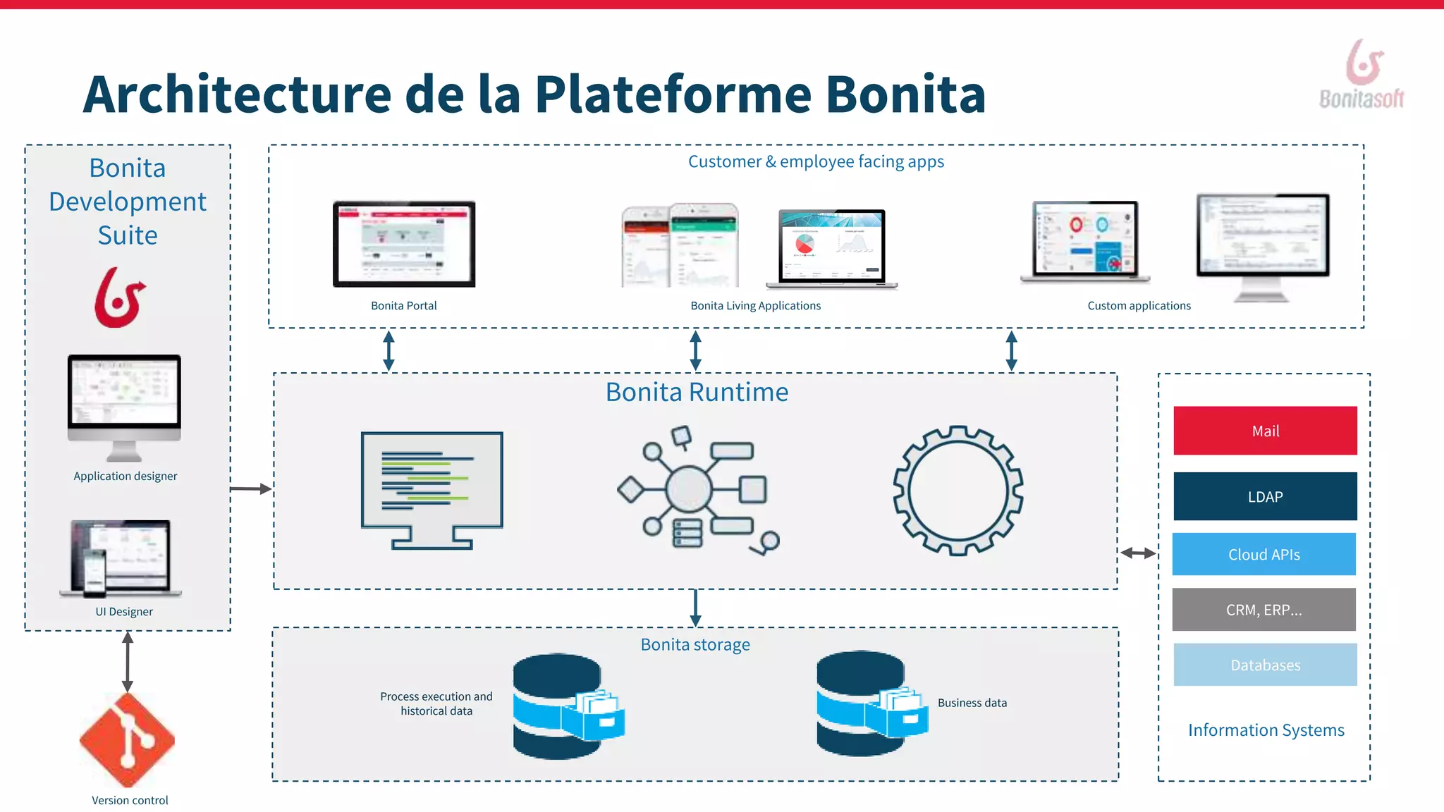 Bonita
Development
Suite
Customer & employee facing apps
Architecture de la Plateforme Bonita
Bonita storage
Bonita Portal Bonita Living Applications Custom applications
UI Designer
Application designer
Bonita Runtime
Process execution and
historical data
Business data
Version control
Information Systems
Cloud APIs
LDAP
Mail
CRM, ERP...
Databases