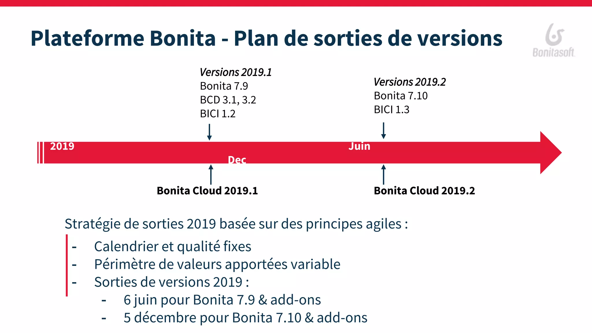 Plateforme Bonita - Plan de sorties de versions
2019 Juin
Dec
Versions 2019.1
Bonita 7.9
BCD 3.1, 3.2
BICI 1.2
Bonita Cloud 2019.2
Versions 2019.2
Bonita 7.10
BICI 1.3
Stratégie de sorties 2019 basée sur des principes agiles :
- Calendrier et qualité fixes
- Périmètre de valeurs apportées variable
- Sorties de versions 2019 :
- 6 juin pour Bonita 7.9 & add-ons
- 5 décembre pour Bonita 7.10 & add-ons
Bonita Cloud 2019.1