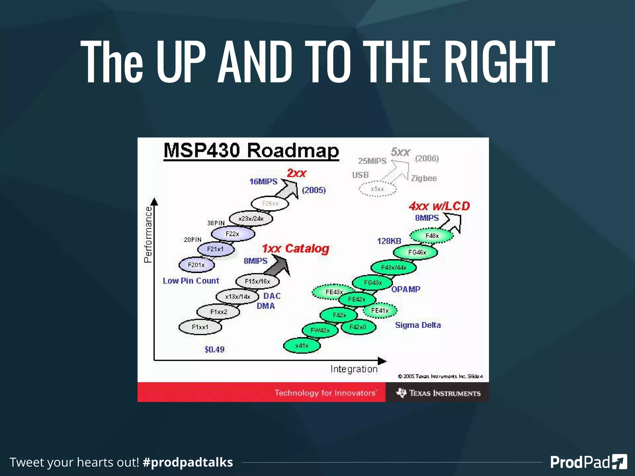 The UP AND TO THE RIGHT
Tweet your hearts out! #prodpadtalks
 
