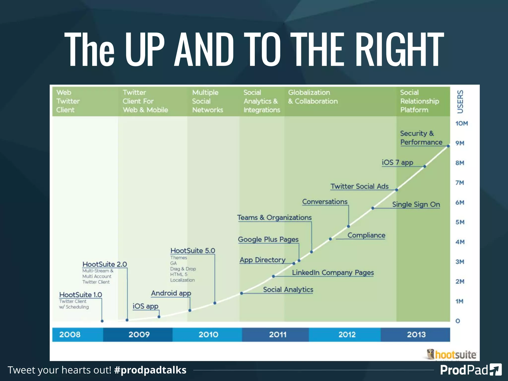 The UP AND TO THE RIGHT
Tweet your hearts out! #prodpadtalks
 