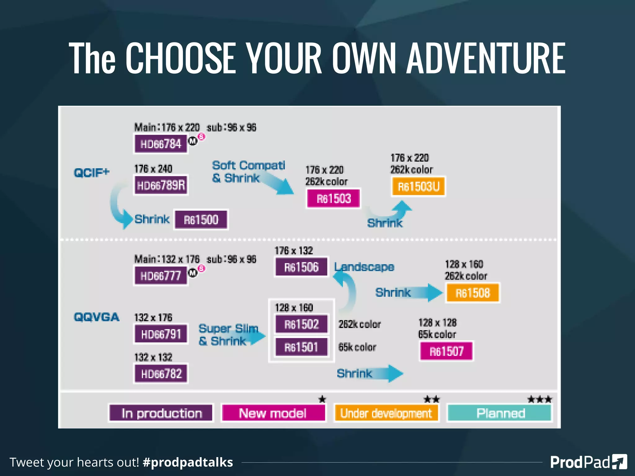 The CHOOSE YOUR OWN ADVENTURE
Tweet your hearts out! #prodpadtalks
 
