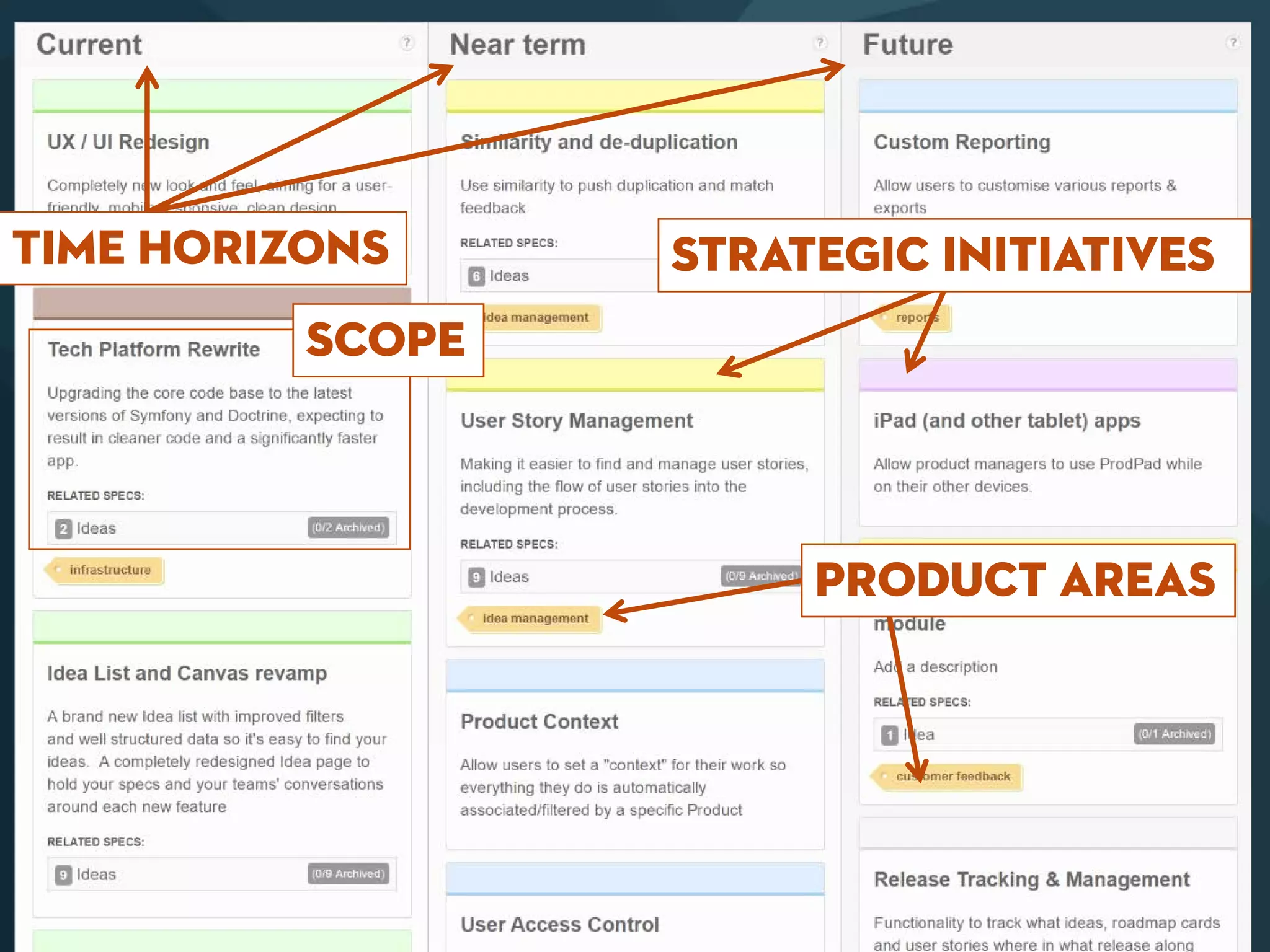 Time horizons
Scope
Product Areas
STRATEGIC Initiatives
 
