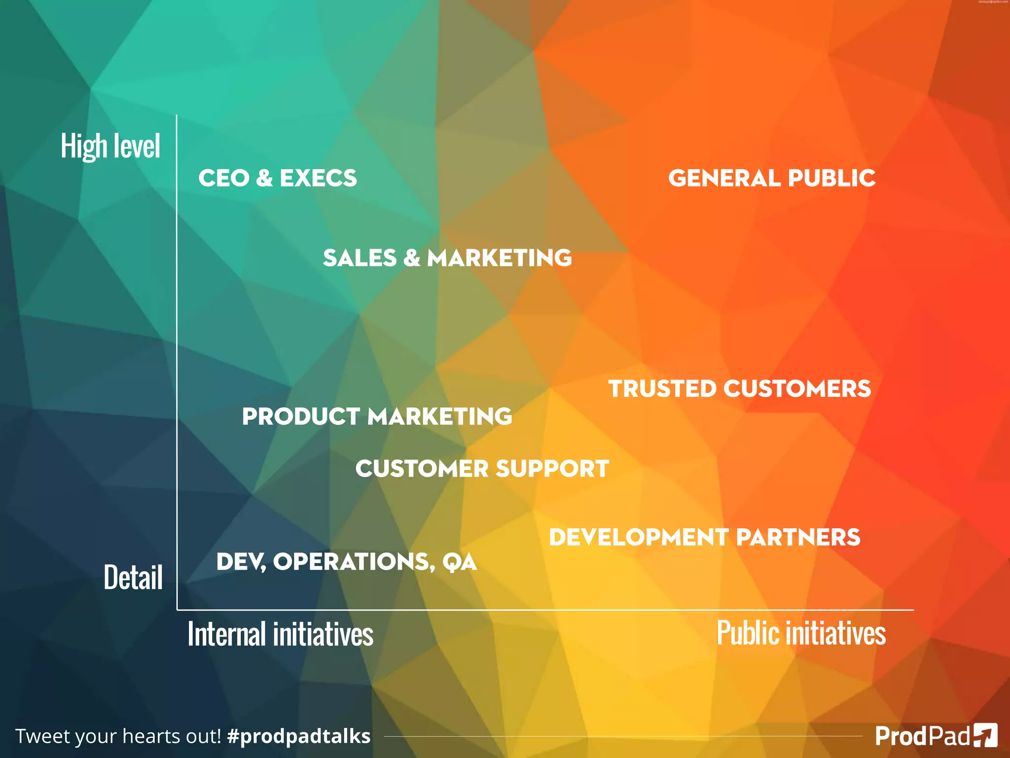 CEO & Execs
DEV, operations, QA
Customer Support
Product Marketing
Sales & Marketing
General Public
Trusted customers
Development partners
Internal initiatives Public initiatives
High level
Detail
Tweet your hearts out! #prodpadtalks
 