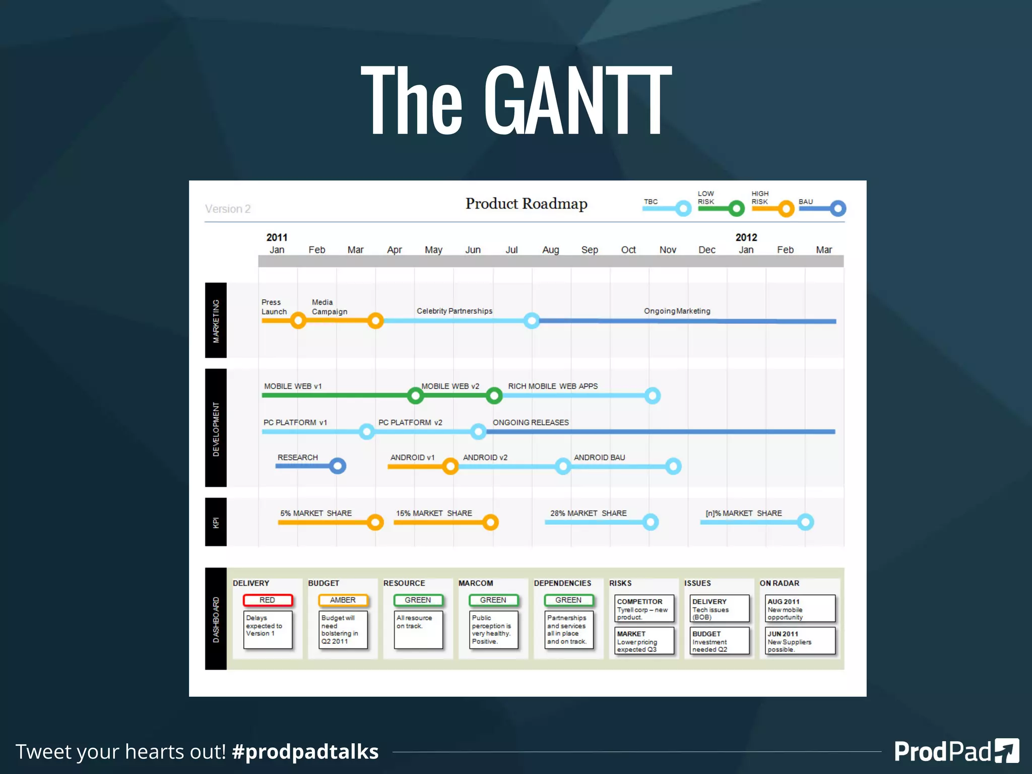 The GANTT
Tweet your hearts out! #prodpadtalks
 