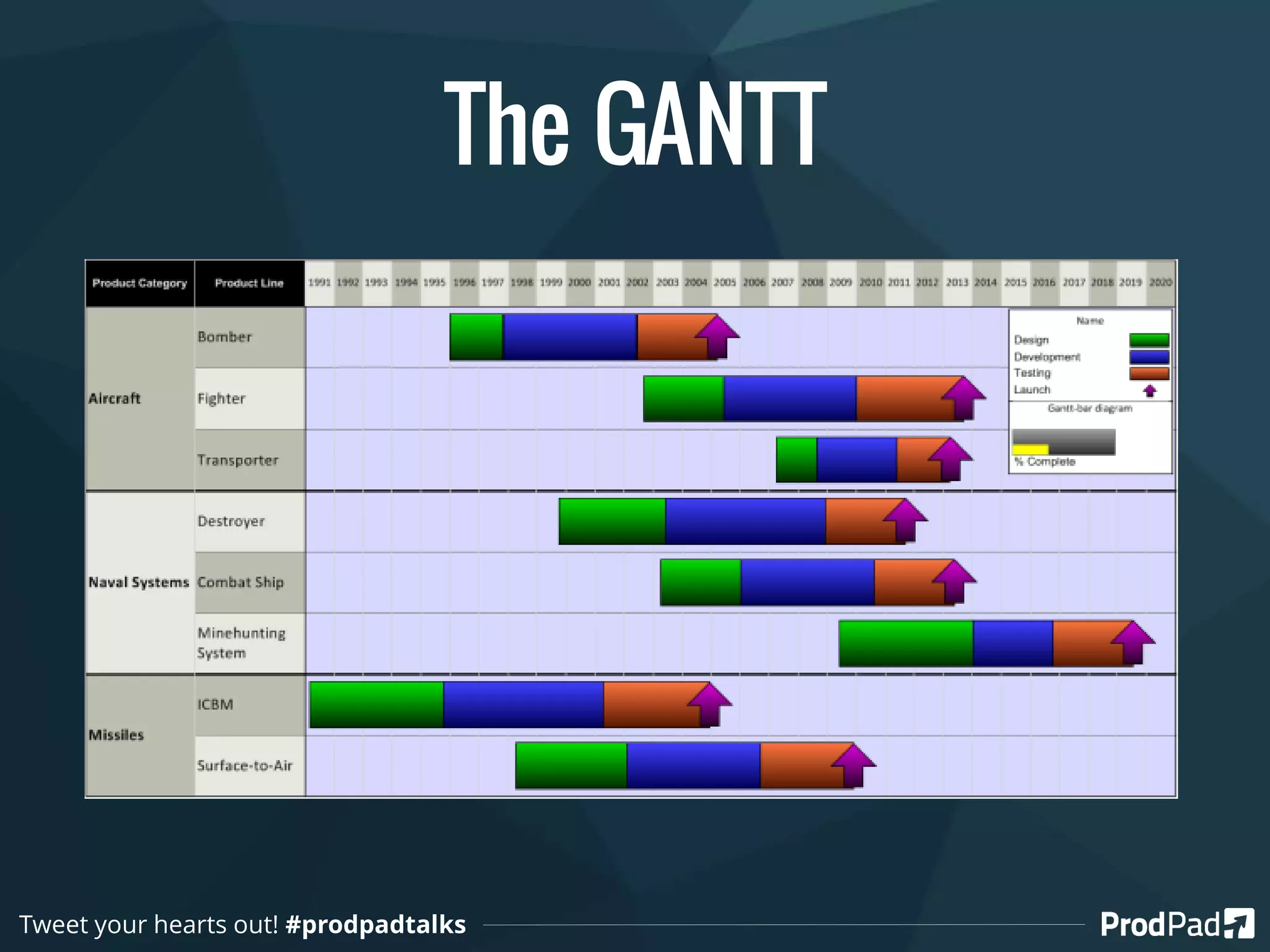 The GANTT
Tweet your hearts out! #prodpadtalks
 