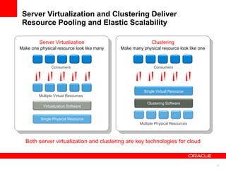 Server Virtualization and Clustering Deliver Resource Pooling and Elastic Scalability Both server virtualization and clustering are key technologies for cloud Consumers Multiple Virtual Resources Consumers Multiple Physical Resources Server Virtualization Clustering Make one physical resource look like many Make many physical resource look like one Virtualization Software Single Virtual Resource Clustering Software Single Physical Resource 