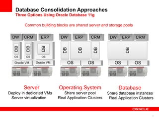 Database Consolidation Approaches Three Options Using Oracle Database 11g Common building blocks are shared server and storage pools Server Deploy in dedicated VMs Server virtualization Oracle VM CRM DW ERP OS OS OS Oracle VM OS ERP DW CRM OS Operating System Share server pool Real Application Clusters OS ERP DW CRM OS Database Share database instances  Real Application Clusters 