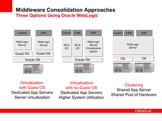 Middleware Consolidation Approaches Three Options Using Oracle WebLogic Virtualization  with Guest OS Dedicated App Servers Server virtualization Guest OS Guest OS WebLogic Server ERP WLS VO WLS VO WebLogic Server Virtualization Option Custom CRM ERP OS OS Custom CRM ERP Virtualization with no Guest OS Dedicated App Servers Higher System Utilization Clustering Shared App Server Shared Pool of Hardware WebLogic Server Custom WebLogic Server Oracle VM Oracle VM 