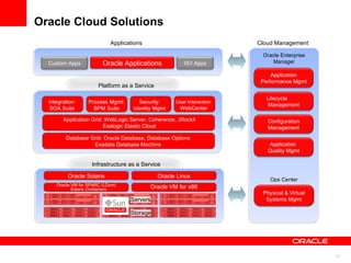 Oracle Cloud Solutions Ops Center Infrastructure as a Service Database Grid: Oracle Database, Database Options Exadata Database Machine Application Grid: WebLogic Server, Coherence, JRockit Exalogic Elastic Cloud Platform as a Service Integration: SOA Suite Security: Identity Mgmt Process Mgmt: BPM Suite User Interaction: WebCenter Applications Oracle VM for x86 Operating Systems: Oracle Enterprise Linux Oracle Linux Oracle Solaris Oracle VM for SPARC (LDom) Solaris Containers Servers Storage Oracle Enterprise Manager Cloud Management Application  Quality Mgmt Configuration Management Application Performance Mgmt Lifecycle  Management Physical & Virtual Systems Mgmt Oracle Applications Custom Apps ISV Apps 