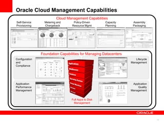Oracle Cloud Management Capabilities Configuration and Compliance Application Performance Management Lifecycle Management Application Quality Management Foundation Capabilities for Managing Datacenters Cloud Management Capabilities Full Apps to Disk Management Self-Service Provisioning Policy-Driven Resource Mgmt Metering and Chargeback Capacity Planning Assembly Packaging 