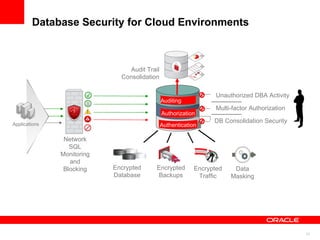 Database Security for Cloud Environments Procurement HR Rebates Procurement HR Rebates Audit Trail Consolidation Auditing Authorization Authentication Applications Network SQL Monitoring and Blocking Encrypted Backups Encrypted Database Encrypted Traffic Data Masking Multi-factor Authorization DB Consolidation Security Unauthorized DBA Activity 