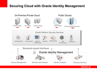 Securing Cloud with Oracle Identity Management Oracle Platform Security Services Roles & Entitlements Authorization Auditing Authentication User Provisioning Identity Data Identity Store, Credential Store, and Policy Store Providers Access Management Directory Services Identity Administration Standards-based Interfaces Oracle Identity Management Federation Identity Analytics Oracle Apps Cloud Identity Services SaaS Apps ISV Apps Custom Apps On-Premise Private Cloud Public Clouds 