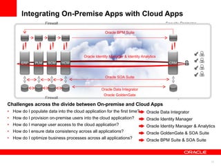 Integrating On-Premise Apps with Cloud Apps Challenges across the divide between On-premise and Cloud Apps How do I populate data into the cloud application for the first time? How do I provision on-premise users into the cloud application? How do I manage user access to the cloud application? How do I ensure data consistency across all applications? How do I optimize business processes across all applications? ERP PLM SCM HCM Security Perimeter Security Perimeter Firewall Firewall CRM DATA SYNC ERP PLM SCM HCM Firewall Firewall CRM Oracle Data Integrator Oracle GoldenGate Oracle SOA Suite Oracle Identity Manager & Identity Analytics Oracle BPM Suite Oracle Data Integrator Oracle Identity Manager Oracle Identity Manager & Analytics Oracle GoldenGate & SOA Suite Oracle BPM Suite & SOA Suite 