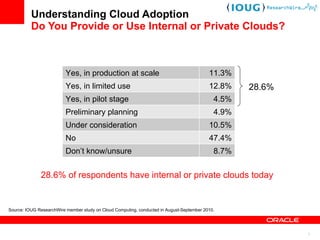 Understanding Cloud Adoption Do You Provide or Use Internal or Private Clouds? Source: IOUG ResearchWire member study on Cloud Computing, conducted in August-September 2010. 28.6% 28.6% of respondents have internal or private clouds today Yes, in production at scale 11.3% Yes, in limited use 12.8% Yes, in pilot stage 4.5% Preliminary planning 4.9% Under consideration 10.5% No 47.4% Don ’t know/unsure 8.7% 