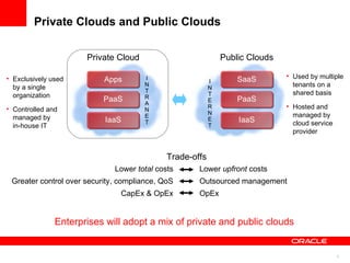 Private Clouds and Public Clouds Private Cloud I N T E R N E T Public Clouds I N T R A N E T PaaS Apps IaaS PaaS SaaS IaaS Used by multiple tenants on a shared basis Hosted and managed by cloud service provider Exclusively used by a single organization Controlled and managed by in-house IT Enterprises will adopt a mix of private and public clouds Lower  upfront  costs Outsourced management OpEx Lower  total  costs Greater control over security, compliance, QoS CapEx & OpEx Trade-offs 