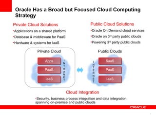 Oracle Has a Broad but Focused Cloud Computing Strategy Private Cloud I N T E R N E T Public Clouds I N T R A N E T PaaS Apps Private Cloud Solutions Applications on a shared platform Database & middleware for PaaS Hardware & systems for IaaS Public Cloud Solutions Oracle On Demand cloud services Oracle on 3 rd  party public clouds Powering 3 rd  party public clouds Cloud Integration Security, business process integration and data integration spanning on-premise and public clouds IaaS PaaS SaaS IaaS 
