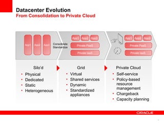 Datacenter Evolution From Consolidation to Private Cloud Private Cloud Self-service Policy-based resource management Chargeback Capacity planning Silo’ d Grid Physical Dedicated Static Heterogeneous Virtual Shared services Dynamic Standardized appliances App2 App3 Private IaaS Private PaaS App1 App1 App2 App3 App1 App2 App3 Private IaaS Private PaaS Consolidate Standardize 