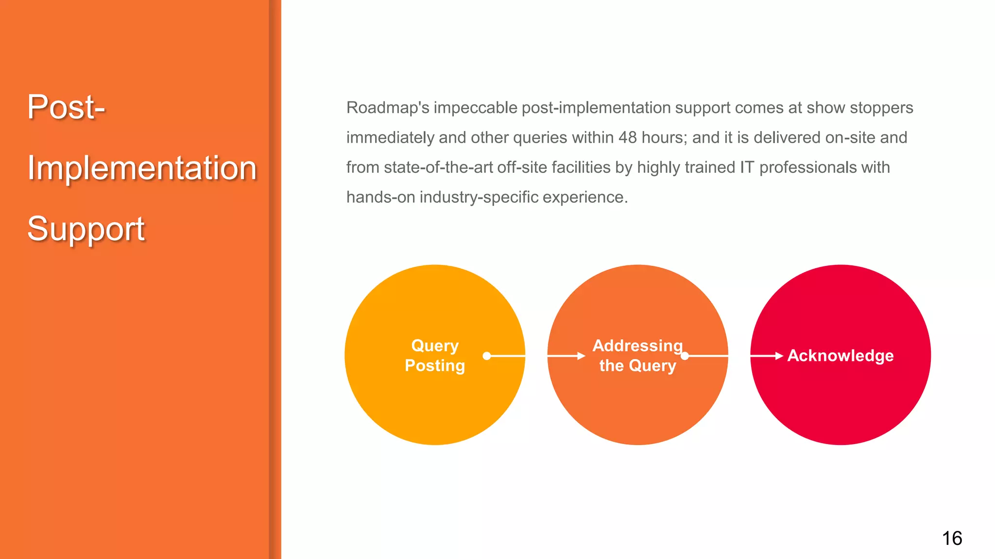Post-
Implementation
Support
Roadmap's impeccable post-implementation support comes at show stoppers
immediately and other queries within 48 hours; and it is delivered on-site and
from state-of-the-art off-site facilities by highly trained IT professionals with
hands-on industry-specific experience.
16
Addressing
the Query
Acknowledge
Query
Posting
 