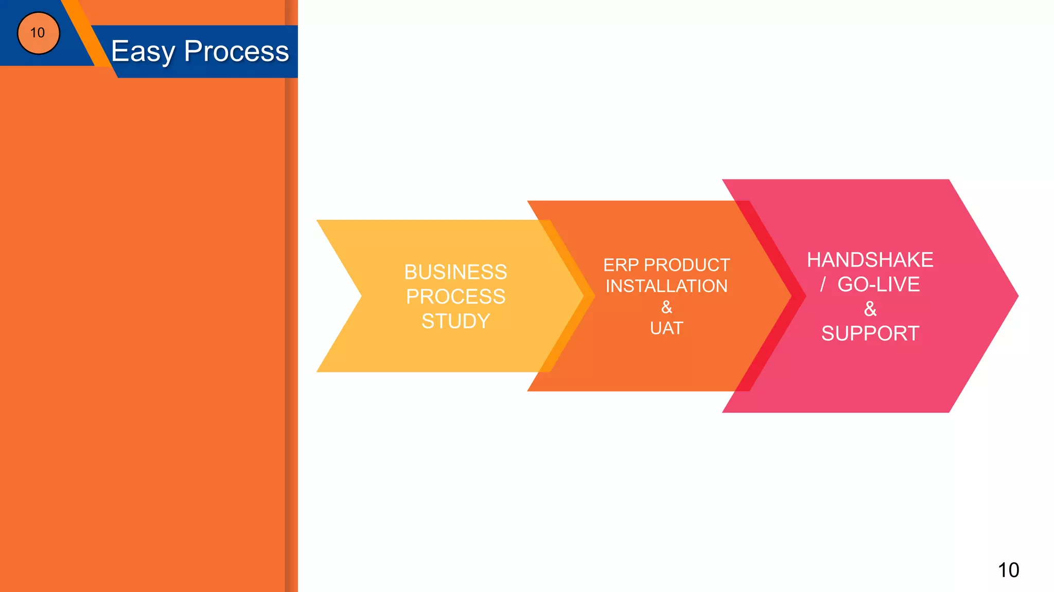 10
Easy Process
ERP PRODUCT
INSTALLATION
&
UAT
10
HANDSHAKE
/ GO-LIVE
&
SUPPORT
BUSINESS
PROCESS
STUDY
 