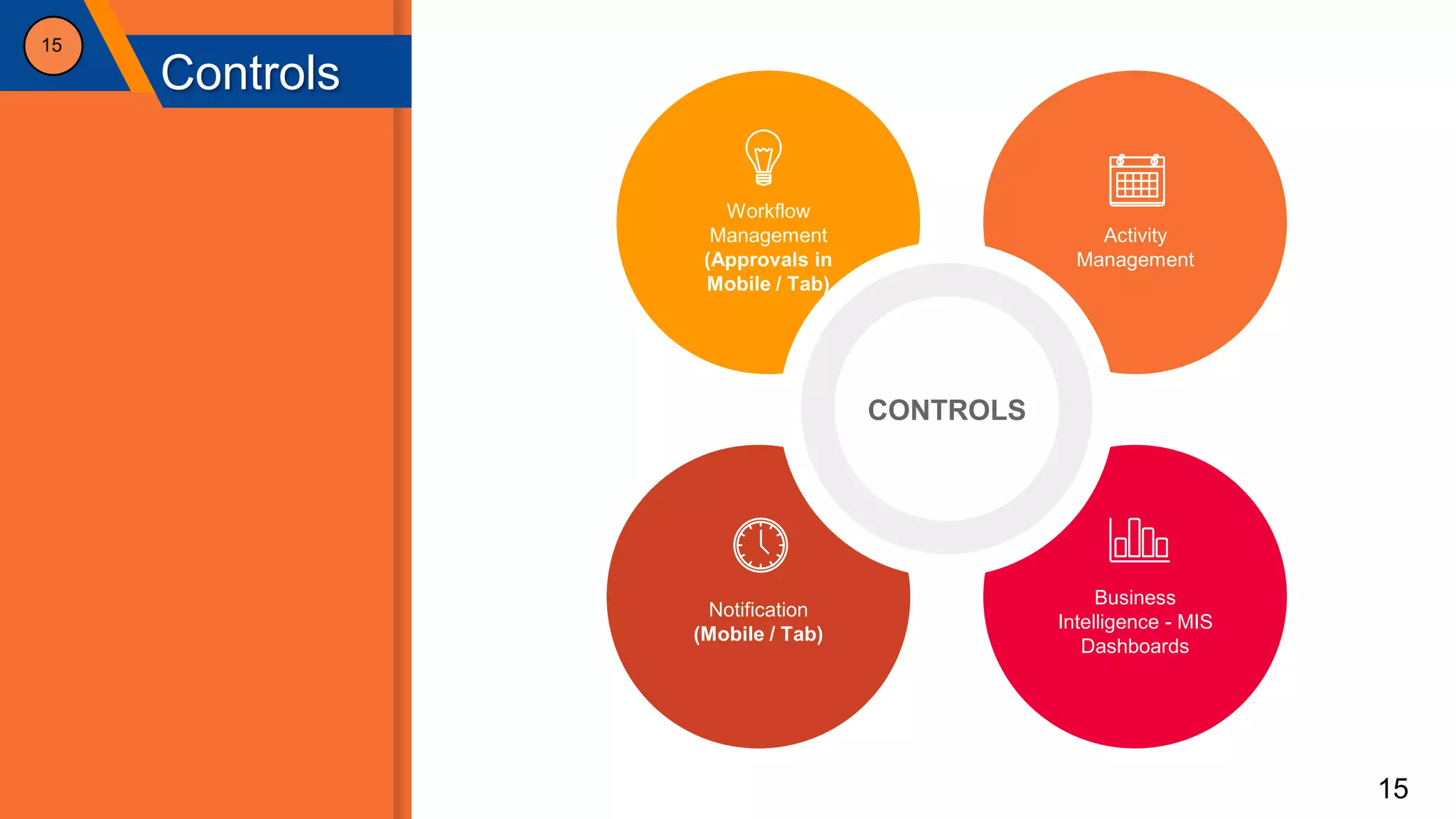 15
15
Workflow
Management
(Approvals in
Mobile / Tab)
Activity
Management
Notification
(Mobile / Tab)
Business
Intelligence - MIS
Dashboards
CONTROLS
Controls
 