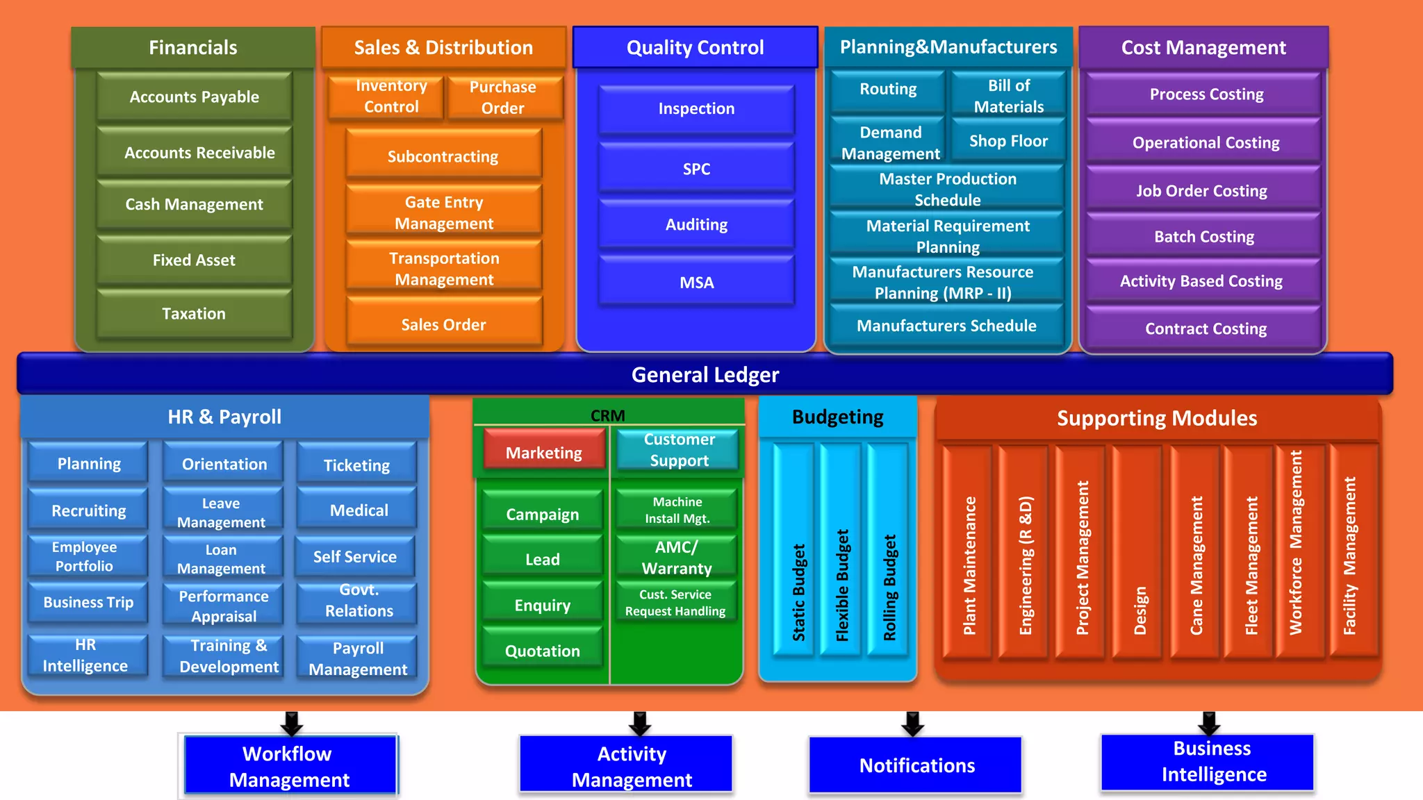 General Ledger
Financials Sales & Distribution
Accounts Payable
Accounts Receivable
Cash Management
Fixed Asset
Taxation
Inventory
Control
Purchase
Order
Subcontracting
Gate Entry
Management
Transportation
Management
Sales Order
Inspection
SPC
Auditing
MSA
Routing Bill of
Materials
Demand
Management
Shop Floor
Master Production
Schedule
Material Requirement
Planning
Manufacturers Resource
Planning (MRP - II)
Manufacturers Schedule
Process Costing
Operational Costing
Job Order Costing
Batch Costing
Activity Based Costing
Contract Costing
Sales & Distribution Quality Control Planning&Manufacturers Cost Management
Planning Orientation Ticketing
Recruiting Leave
Management
Medical
Employee
Portfolio
Loan
Management
Self Service
Business Trip Performance
Appraisal
Govt.
Relations
HR
Intelligence
Training &
Development
Payroll
Management
HR & Payroll Supporting ModulesBudgeting
StaticBudget
FlexibleBudget
RollingBudget
Marketing
AMC/
Warranty
Cust. Service
Request Handling
Campaign
Lead
Enquiry
Machine
Install Mgt.
Customer
Support
CRM
Quotation
Workflow
Management
Activity
Management
Notifications
Business
Intelligence
Engineering(R&D)
ProjectManagement
CaneManagement
FleetManagement
Design
WorkforceManagement
FacilityManagement
PlantMaintenance
12
 