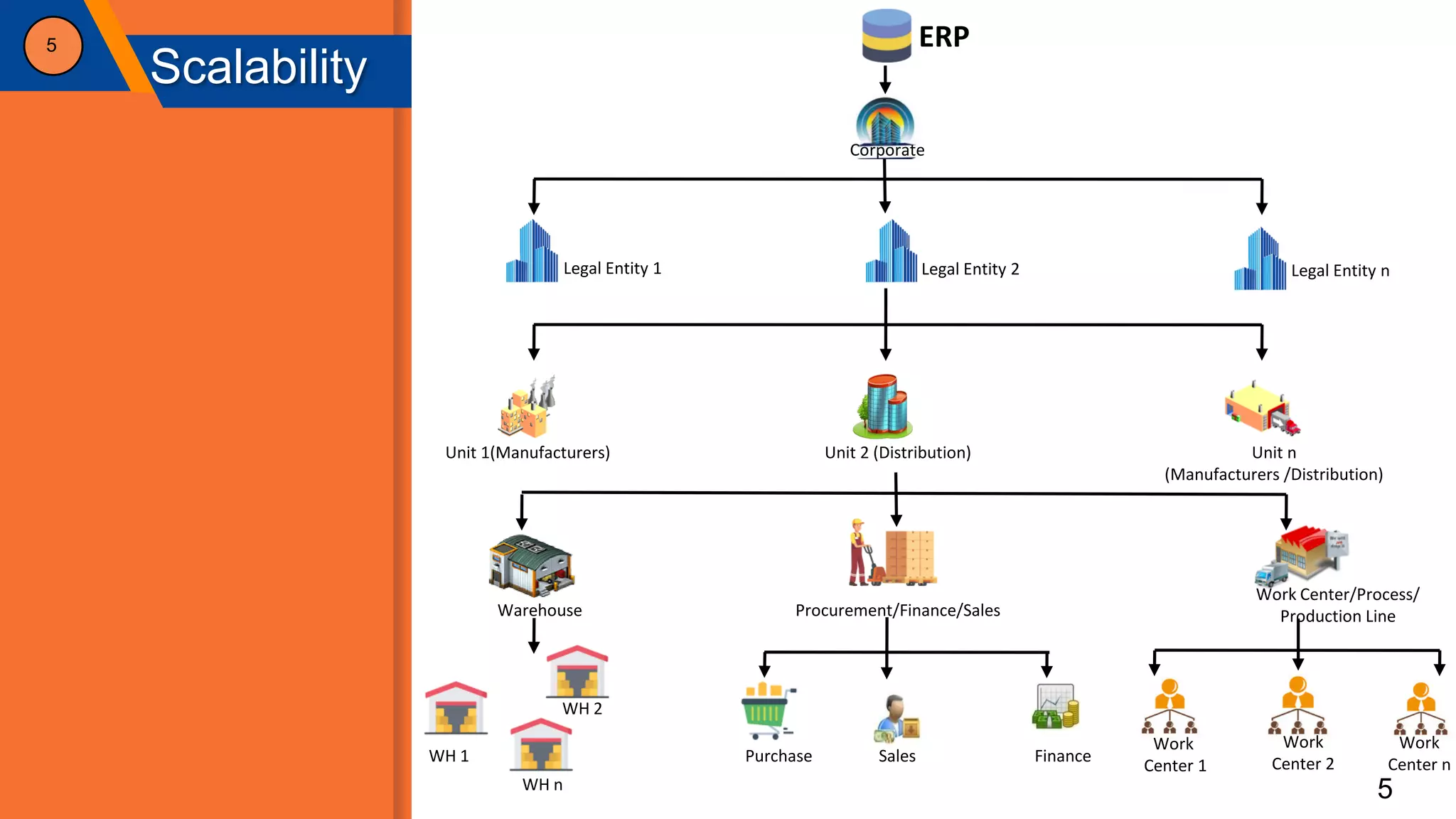 5 ERP
Corporate
Legal Entity 1 Legal Entity 2 Legal Entity n
Unit 2 (Distribution) Unit n
(Manufacturers /Distribution)
Procurement/Finance/Sales
Work Center/Process/
Production Line
Purchase Sales Finance
Work
Center 1
Work
Center n
Work
Center 2
Unit 1(Manufacturers)
Warehouse
WH 1
WH n
WH 2
Scalability
5
 