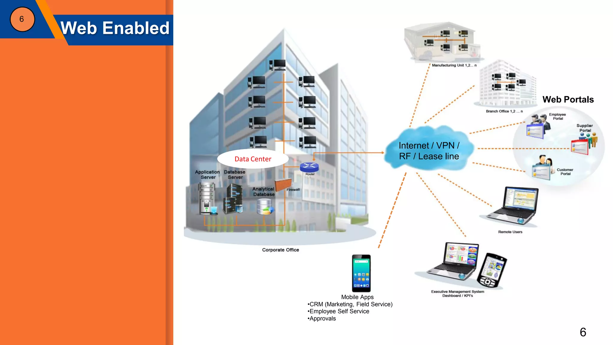 6
Internet / VPN /
RF / Lease lineData Center
Web Enabled
6
Mobile Apps
•CRM (Marketing, Field Service)
•Employee Self Service
•Approvals
Web Portals
 