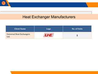 75
Heat Exchanger Manufacturers
Client Name Logo No. of Units
Universal Heat Exchangers
Ltd.
1
 