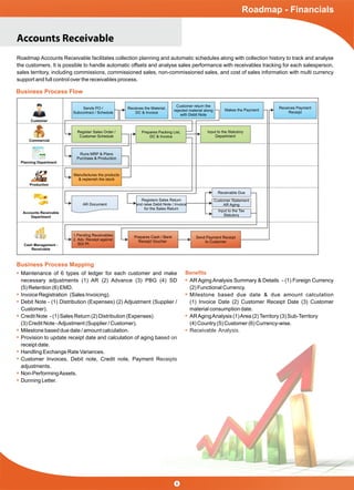 Business Process Flow
Business Process Mapping
Maintenance of 6 types of ledger for each customer and make
necessary adjustments (1) AR (2) Advance (3) PBG (4) SD
(5) Retention (6) EMD.
Invoice Registration (Sales Invoicing).
Debit Note - (1) Distribution (Expenses) (2) Adjustment (Supplier /
Customer).
Credit Note - (1) Sales Return (2) Distribution (Expenses)
(3) Credit Note -Adjustment (Supplier / Customer).
Milestone based due date / amount calculation.
Provision to update receipt date and calculation of aging based on
receipt date.
Handling Exchange Rate Variances.
Customer Invoices, Debit note, Credit note, Payment Receipts
adjustments.
Non-PerformingAssets.
Dunning Letter.
AR Aging Analysis Summary & Details - (1) Foreign Currency
(2) Functional Currency.
Milestone based due date & due amount calculation
(1) Invoice Date (2) Customer Receipt Date (3) Customer
material consumption date.
ARAgingAnalysis (1)Area (2)Territory (3) Sub-Territory
(4) Country (5) Customer (6) Currency-wise.
Receivable Analysis.
Accounts Receivable
Roadmap - Financials
Customer
Commercial
Planning Department
Production
Accounts Receivable
Department
Cash Management -
Receivable
Sends PO /
Subcontract / Schedule
Receives the Material,
DC & Invoice
Customer return the
rejected material along
with Debit Note
Makes the Payment
Receives Payment
Receipt
Register Sales Order /
Customer Schedule
Prepares Packing List,
DC & Invoice
Input to the Statutory
Department
Runs MRP & Plans
Purchase & Production
Manufactures the products
& replenish the stock
Registers Sales Return
and raise Debit Note / Invoice
for the Sales Return
AR Document
Prepares Cash / Bank
Receipt Voucher
Send Payment Receipt
to Customer
1.Pending Receivables
2. Adv. Receipt against
SO/ PI
Receivable Due
Customer Statement
AR Aging
Input to the Tax
Statutory
Roadmap Accounts Receivable facilitates collection planning and automatic schedules along with collection history to track and analyse
the customers. It is possible to handle automatic offsets and analyse sales performance with receivables tracking for each salesperson,
sales territory, including commissions, commissioned sales, non-commissioned sales, and cost of sales information with multi currency
support and full control over the receivables process.
Beneﬁts
6
 