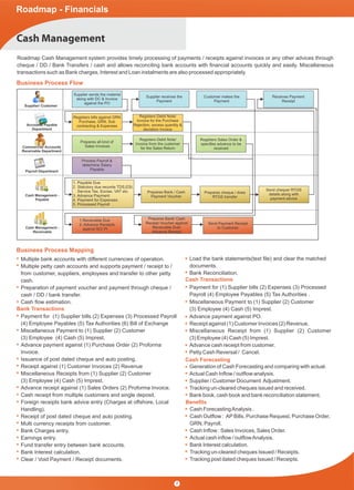 Cash Management
Business Process Flow
Roadmap - Financials
Supplier/ Customer
Accounts Payable
Department
Commercial/ Accounts
Receivable Department
Payroll Department
Cash Management -
Payable
Cash Management -
Receivable
Registers bills against GRN
Purchase, GRN, Sub
contracting & Expenses
Registers Debit Note/
Invoice for the Purchase
Rejection, excess quantity &
deviation Invoice
Supplier sends the material
along with DC & Invoice
against the PO
Receives Payment
Receipt
Supplier receives the
Payment
Customer makes the
Payment
Prepares all kind of
Sales Invoices
Registers Debit Note/
Invoice from the customer
for the Sales Return
Registers Sales Order &
speciﬁes advance to be
received
Process Payroll &
determine Salary
Payable
Prepares Bank / Cash
Payment Voucher
Prepares Bank/ Cash
Receipt Voucher against
Receivable Due/
Advance Receipt
Send Payment Receipt
to Customer
Prepares cheque / does
RTGS transfer
Send cheque/ RTGS
details along with
payment advice
1. Payable Due
2. Statutory due records TDS,ESI,
Service Tax, Excise, VAT etc.
3. Advance Payment
4. Payment for Expenses
5. Processed Payroll
1.Receivable Due
2. Advance Receipts
against SO/ PI
Roadmap Cash Management system provides timely processing of payments / receipts against invoices or any other advices through
cheque / DD / Bank Transfers / cash and allows reconciling bank accounts with ﬁnancial accounts quickly and easily. Miscellaneous
transactions such as Bank charges, Interest and Loan instalments are also processed appropriately.
Business Process Mapping
Multiple bank accounts with different currencies of operation.
Multiple petty cash accounts and supports payment / receipt to /
from customer, suppliers, employees and transfer to other petty
cash.
Preparation of payment voucher and payment through cheque /
cash / DD / bank transfer.
Cash ﬂow estimation.
Payment for (1) Supplier bills (2) Expenses (3) Processed Payroll
(4) Employee Payables (5) Tax Authorities (6) Bill of Exchange
Miscellaneous Payment to (1) Supplier (2) Customer
(3) Employee (4) Cash (5) Imprest.
Advance payment against (1) Purchase Order (2) Proforma
Invoice.
Issuance of post dated cheque and auto posting.
Receipt against (1) Customer Invoices (2) Revenue
Miscellaneous Receipts from (1) Supplier (2) Customer
(3) Employee (4) Cash (5) Imprest.
Advance receipt against (1) Sales Orders (2) Proforma Invoice.
Cash receipt from multiple customers and single deposit.
Foreign receipts bank advice entry (Charges at offshore, Local
Handling).
Receipt of post dated cheque and auto posting.
Multi currency receipts from customer.
Bank Charges entry.
Earnings entry.
Fund transfer entry between bank accounts.
Bank Interest calculation.
Clear / Void Payment / Receipt documents.
Load the bank statements(text ﬁle) and clear the matched
documents.
Bank Reconciliation.
Payment for (1) Supplier bills (2) Expenses (3) Processed
Payroll (4) Employee Payables (5) Tax Authorities .
Miscellaneous Payment to (1) Supplier (2) Customer
(3) Employee (4) Cash (5) Imprest.
Advance payment against PO.
Receipt against (1) Customer Invoices (2) Revenue.
Miscellaneous Receipt from (1) Supplier (2) Customer
(3) Employee (4) Cash (5) Imprest.
Advance cash receipt from customer.
Petty Cash Reversal / Cancel.
Generation of Cash Forecasting and comparing with actual.
Actual Cash Inﬂow / outﬂow analysis.
Supplier / Customer Document Adjustment.
Tracking un-cleared cheques issued and received.
Bank book, cash book and bank reconciliation statement.
Cash ForecastingAnalysis .
Cash Outﬂow : APBills, Purchase Request, Purchase Order,
GRN, Payroll.
Cash Inﬂow : Sales Invoices, Sales Order.
Actual cash inﬂow / outﬂowAnalysis.
Bank Interest calculation.
Tracking un-cleared cheques Issued / Receipts.
Tracking post dated cheques Issued / Receipts.
Beneﬁts
Cash Forecasting
Cash Transactions
Bank Transactions
7
 