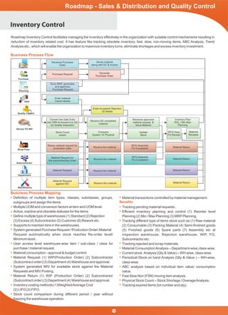 Roadmap - Sales & Distribution and Quality Control
Inventory Control
Business Process Flow
Supplier
Purchase
Planning
Gate
Quality Control
Stores/ FG WH
Shop Floor
Subcontractor
Department
Receives Purchase
Order
Sends material
along with DC & Invoice
Purchase Request Generate
Purchase Order
Runs MRP, generates
and approves
Purchase Request
Enter material
inward details
Enter Accepted/ Rejected,
QI details
Convert the Gate Entry
into GRN & forward it to QC
for Quality Inspection
Receive QC completed
material
SFG/ Assembly
FG Completion
SFG Assembly
FG Completion
Raises material request for
production order
Material Request for
the subcontracting Order
Material Request
Material Request
against WO
Material Return
Material Return
Material Return
Material Return
Receives approved
material request &
Issue Material
Inventory Plan
ROL / Min-Max
Planning
SFG/ Assy
FG Receipt
Material
Receipts
Stock Count
enters
Compare
System Vs Physical
Update
Stock
Roadmap Inventory Control facilitates managing the inventory effectively in the organization with suitable control mechanisms resulting in
reduction of inventory related cost. It has feature like tracking obsolete inventory, fast, slow, non-moving items, ABC Analysis, Trend
Analysis etc., which will enable the organization to maximize inventory turns, eliminate shortages and excess inventory investment.
Business Process Mapping
Deﬁnition of multiple item types, classes, subclasses, groups,
subgroups and assign the items.
Multiple UOM and conversion factors at item and UOM level.
Active, inactive and obsolete statuses for the items.
Deﬁne multiple type of warehouses (1) Standard (2) Rejection
(3) Excess (4) Subcontractor (5) Customer (6) Rework etc.
Supports to maintain bins in the warehouses.
System generated Purchase Request / Production Order/ Material
Request automatically when stock reaches Re-order level/
Minimum level.
User access level warehouse-wise item / sub-class / class for
purchase / material request.
Material consumption - approval & budget control.
Material Request (1) WIP(Production Order) (2) Subcontractor
(Subcontract order) (3) Department (4) Warehouse and approval.
System generated MIV for available stock against the Material
Requests and MIV Posting.
Material Return (1) WIP (Production Order) (2) Subcontractor
(Subcontract order) (3) Department (4) Warehouse and approval.
Inventory costing methods (1)WeightedAverage Cost
(2) LIFO (3) FIFO.
Stock count comparison during different period / year without
freezing the warehouse operation.
Material transactions controlled by material management.
Tracking pending material requests .
Efﬁcient inventory planning and control (1) Reorder level
Planning (2) Min / Max Planning (3) MRPPlanning.
Tracking different type of items stock such as (1) Raw material
(2) Consumable (3) Packing Material (4) Semi-ﬁnished goods
(5) Finished goods (6) Spare parts (7) Assembly etc at
inspection warehouse, Rejection warehouse, WIP, FG,
Subcontractor etc.
Tracking rejected and scrap materials.
Material ConsumptionAnalysis – Department-wise,class-wise.
Current stock Analysis (Qty & Value) – WH-wise, class-wise.
Periodical Stock on hand Analysis (Qty & Value ) – WH-wise,
class-wise.
ABC analysis based on individual item value/ consumption
value.
Fast Slow Non (FSN) moving item analysis.
Physical Stock Count – Stock Shortage / OverageAnalysis.
Tracking expired items (lot number and qty).
Receive the material
Receive the material
Receive the material
Receive the material
Maintenance
Beneﬁts
Quality
10
 