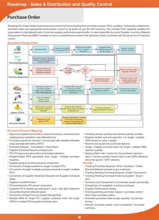 Purchase Order
Business Process Flow
Business Process Mapping
Roadmap - Sales & Distribution and Quality Control
Supplier
Planning Department
Purchase Department
Gate Entry
Stores
Quality Control
Accounts Payable
Receives RFQ
Prepare Purchase Request /
Supplier Schedule Request
based on MRP
Receive Approved
Purchase / Supplier
Schedule Request
Place Purchase Order /
Supplier Schedule
Generate RFQ and
send it to Supplier
Receives quote, enter
details and prepare
comparison chart
Purchase
/ Supplier
Schedule
RFQ/
PO
Receives the material
along with Inspection
Request
Registers the bill
against GRN
Prepares Debt Memo / Invoice
and return the rejected /
excess material along with
Invoice / Debit Memo
Inspects the materials
enter observation,accepted
& rejected qty
Forwards accepted /
rejected material to stores
Forwards the invoice to
Finance Department
Automatic creation of
purchase request
based on the Reorder /
Min / Max planning
Creates GRN manually
or convert the Gate
entry into GRN & sends to
QC for QI
Receives the Accepted /
Rejected material
Supplier Schedule
Purchase
RFQ
PO
Prepares and sends
quote against RFQ
Receives Purchase
Order / Supplier
Schedule
Supplier sends
material along with
DC & Invoice
Supplier receives
rejected material
Roadmap Purchase System automates procurement functions starting from purchase request, RFQ, quotation, comparative statements,
purchase order and appropriate authorization control at all levels as per the HR hierarchy. The Landed Cost capability enables the
organization to calculate all costs. It monitors supplier performance periodically. It is also linked withAccounts Payable, Inventory, Material
Requirement Planning (MRP) modules to have a comprehensive system that optimizes timely purchases with the dynamics of inventory
control.
Approved suppliers for the items, share of business, contract prices/
catalog prices / standard / user deﬁned prices .
Purchase request for stocked / non-stocked with detailed schedule
of qty and date with/ without RFQ.
Purchase Request – Cancellation / Close Short.
Supplier Schedule Request andApproval.
PR / PO approval authorization and budget validation.
Single/multiple RFQ generation from single / multiple purchase
requests.
Supplier quote price entry and price comparison.
Conversion of single quotation to single / multiple PO's.
Conversion of single / multiple purchase requests to single / multiple
PO's.
Conversion of Supplier Schedule Request into Supplier Schedule
Order.
Supplier's credit limit alert.
PO amendments, PO cancel / close short.
Supports PO to receipt qty tolerance%, early / late day's tolerance
and partial shipment allowed option.
Conversion of Gate Entry into Goods Receipt Note.
Multiple GRN for single PO / supplier schedule order and single
GRN for multiple PO's/supplier schedule order.
Handling excess quantity and waived quantity receipts.
Register landed cost and apportion it to single / multiple
GRN based on value / weight.
Rework and accept the purchase rejection.
Single / multiple purchase return for single / multiple GRN
rejected quantity.
Raising Debit note / invoice for the purchase rejection.
return / excess quantity receipt return w/wo GRN reference
and w/wo goods / QPD variance.
Tracking Purchase Request / RFQ / Quotation / Order/
Planned Material receipts at any instances.
Tracking Pending Purchase Request ( Order Conversion).
Tracking Pending Purchase Order by Supplier / Buyer /
Item.
Summary and Comparison of purchases yearly/ periodically.
Comparison for budgeted vs actual purchases.
Supplier Performance Rating.
Tracking pending purchase request / purchase orders /
short close purchase orders.
Amended purchase order excess quantity / pre-printed
format.
Periodic purchase receipt / price comparison / purchase
summary.
Enter the Material
Inward, DC &
Invoice details
Beneﬁts
Quality
11
 